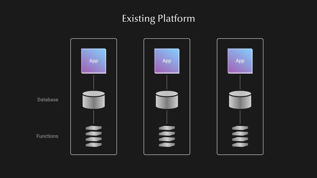 Existing Platform: アプリごとにデータベースと関数が分かれている図