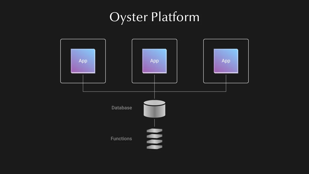 Oyster Platform: 3つのアプリがひとつのデータベースと関数につながる図